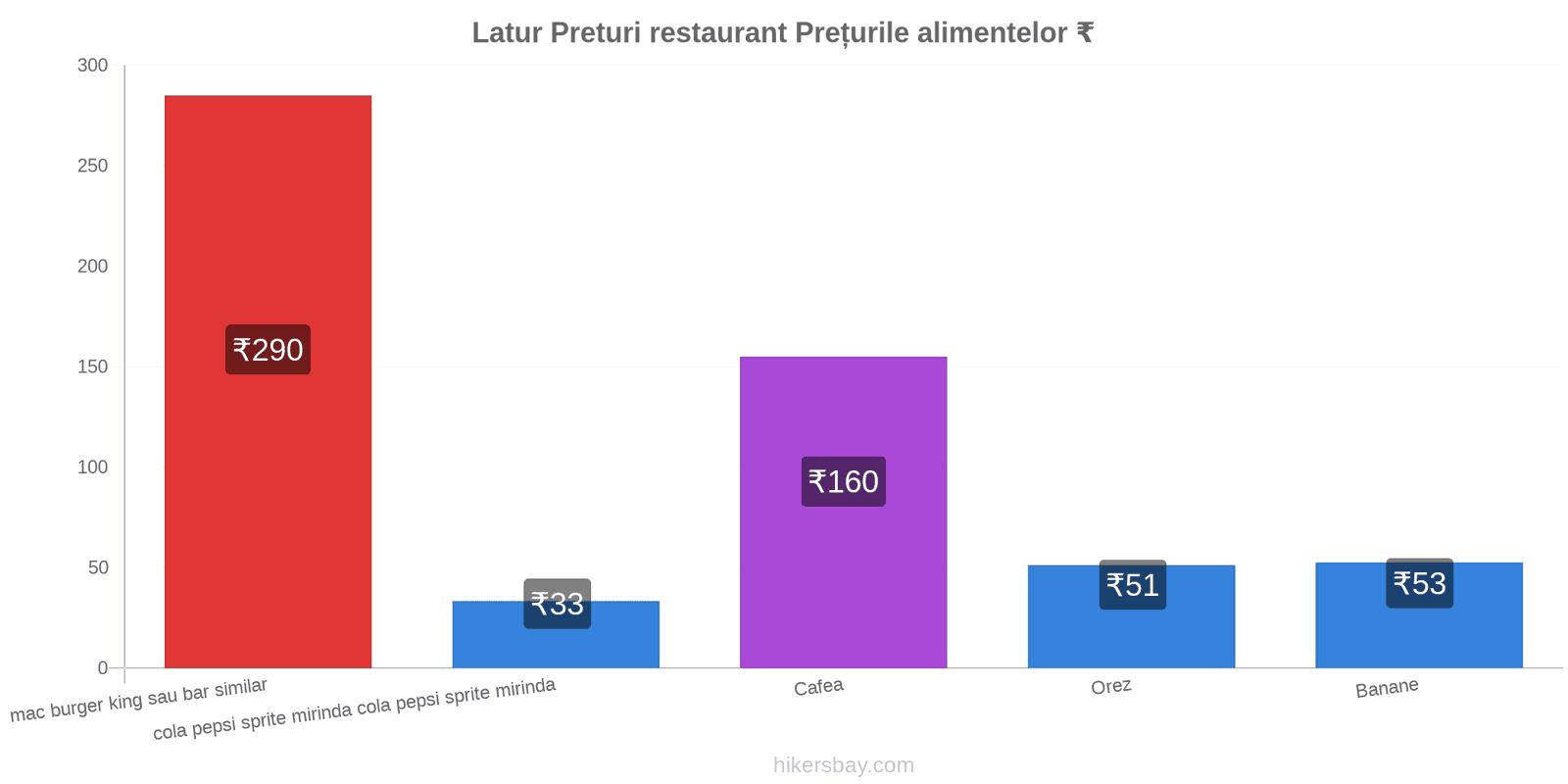 Latur schimbări de prețuri hikersbay.com