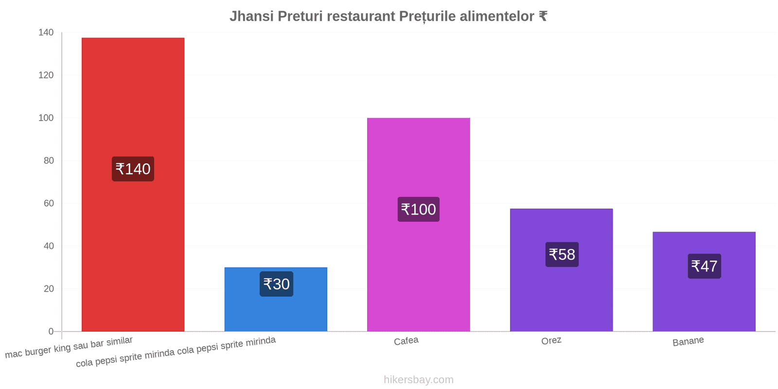 Jhansi schimbări de prețuri hikersbay.com