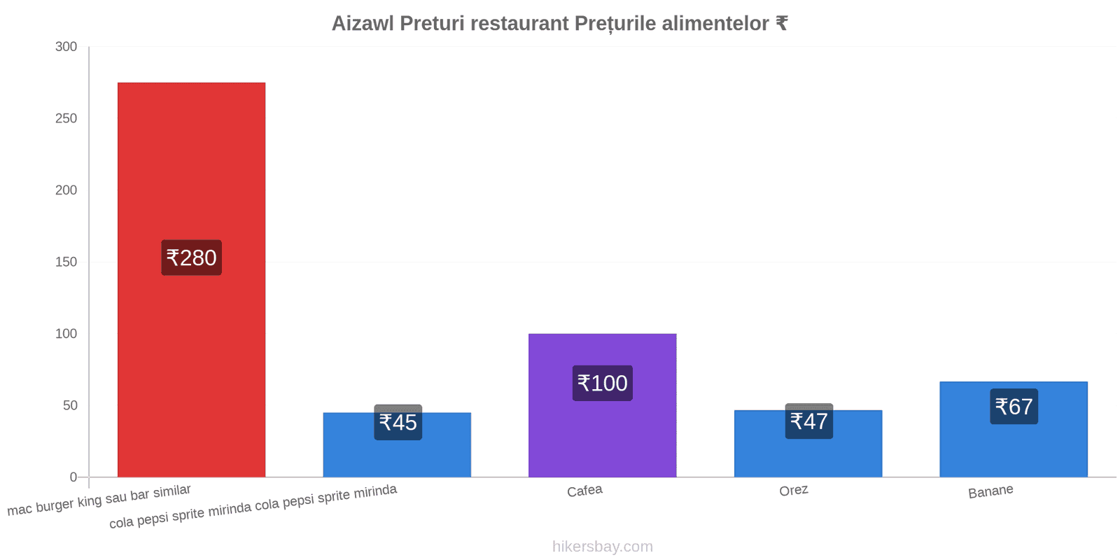 Aizawl schimbări de prețuri hikersbay.com