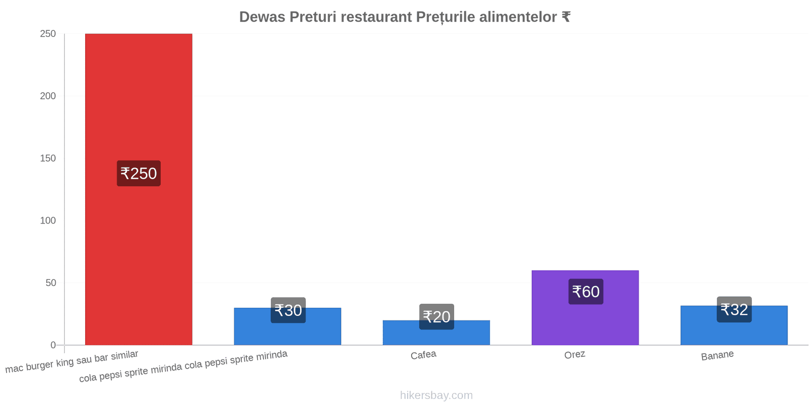 Dewas schimbări de prețuri hikersbay.com