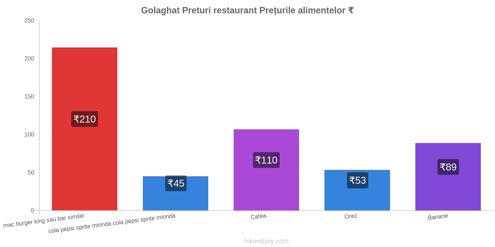 Golaghat schimbări de prețuri hikersbay.com