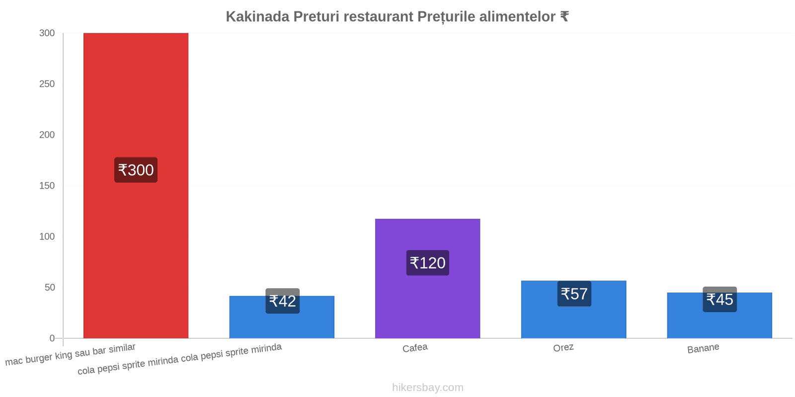 Kakinada schimbări de prețuri hikersbay.com