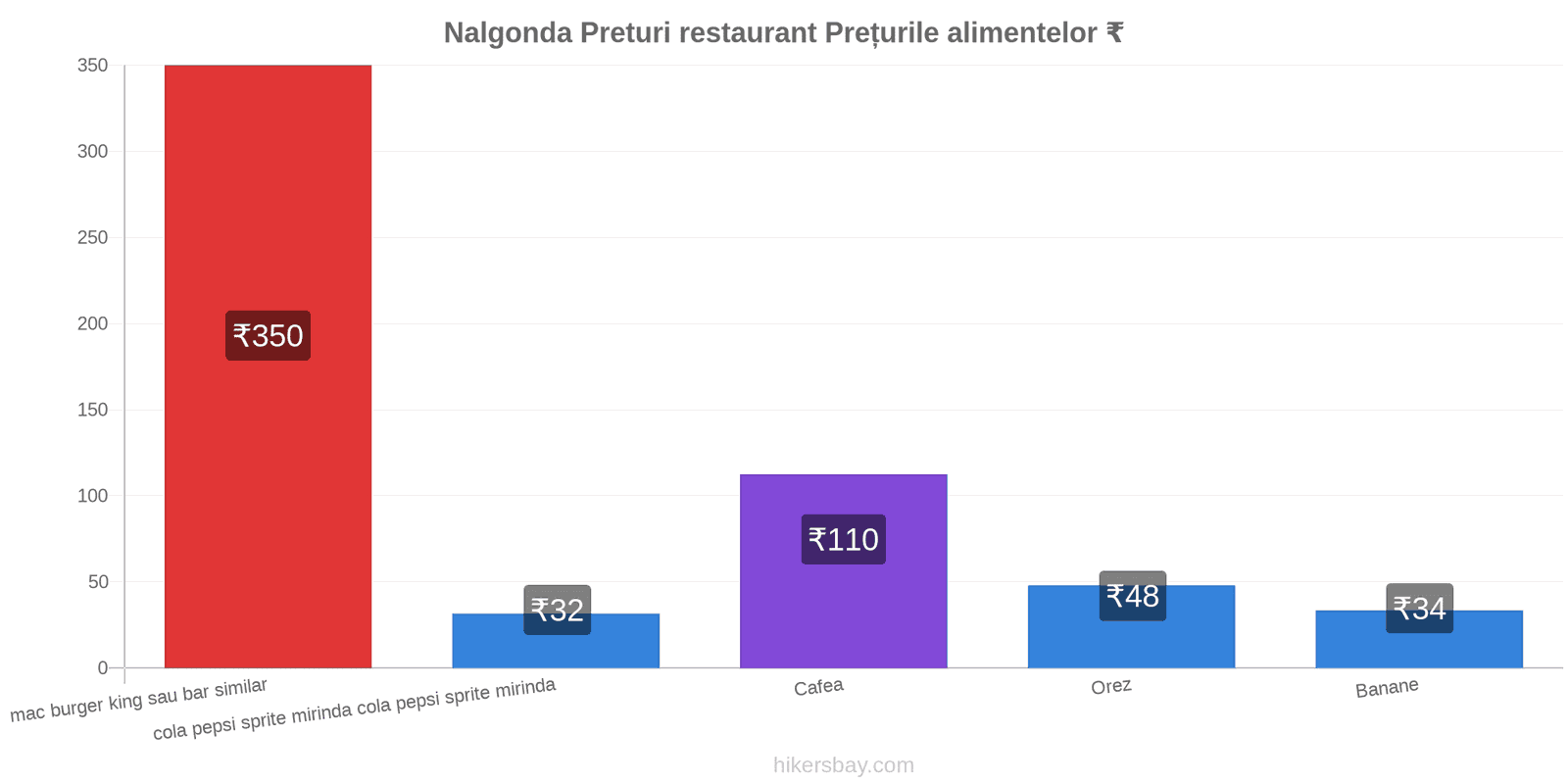 Nalgonda schimbări de prețuri hikersbay.com