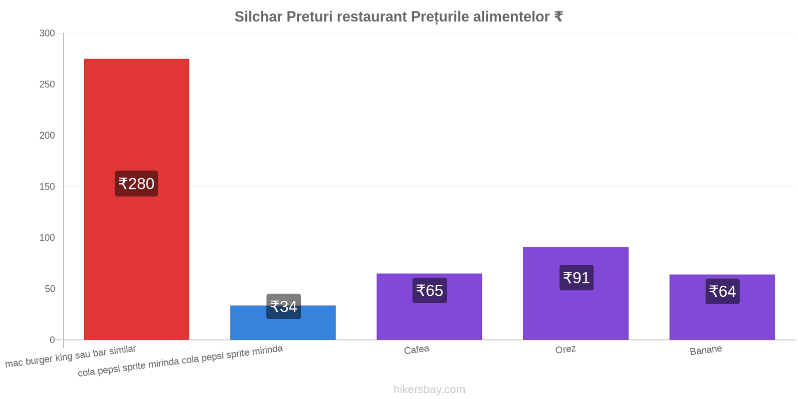 Silchar schimbări de prețuri hikersbay.com