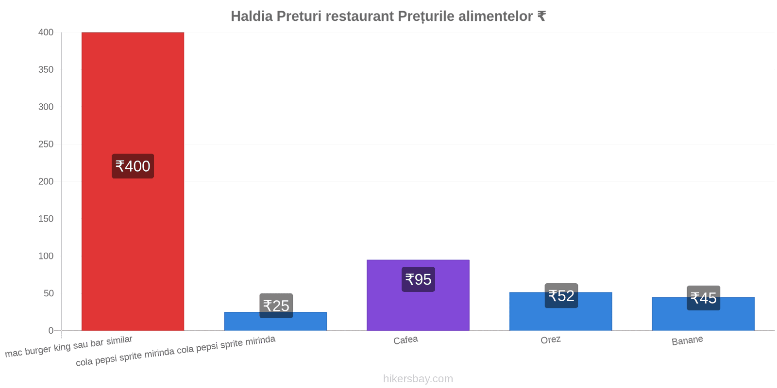 Haldia schimbări de prețuri hikersbay.com