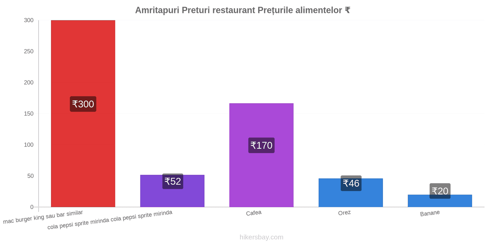 Amritapuri schimbări de prețuri hikersbay.com