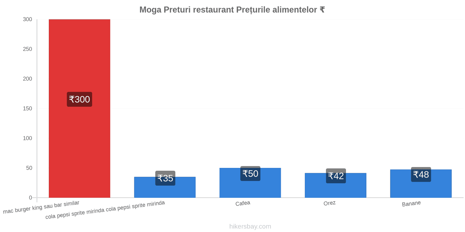 Moga schimbări de prețuri hikersbay.com