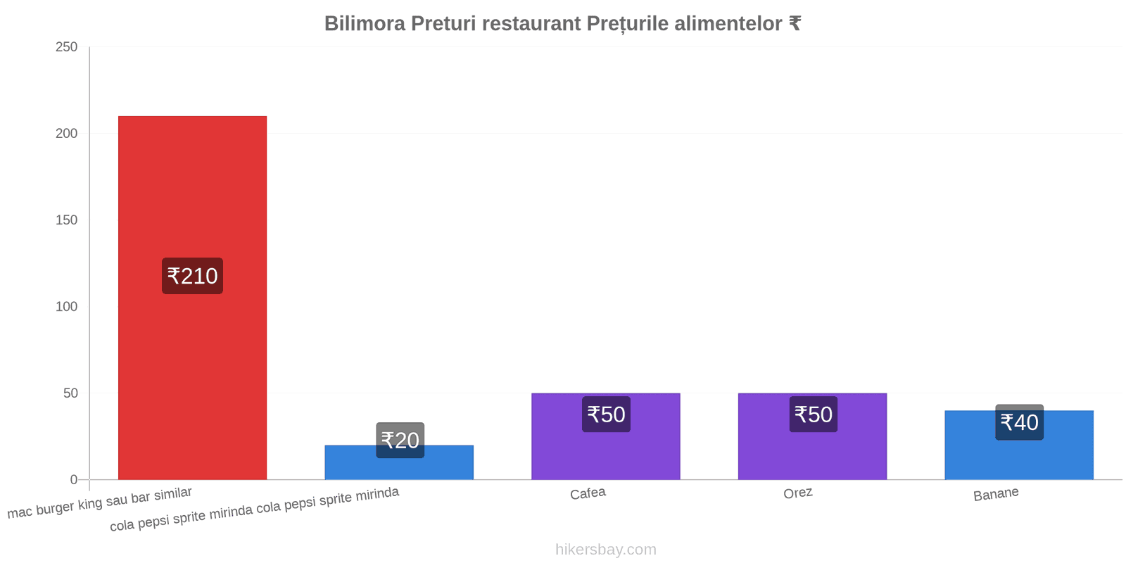 Bilimora schimbări de prețuri hikersbay.com