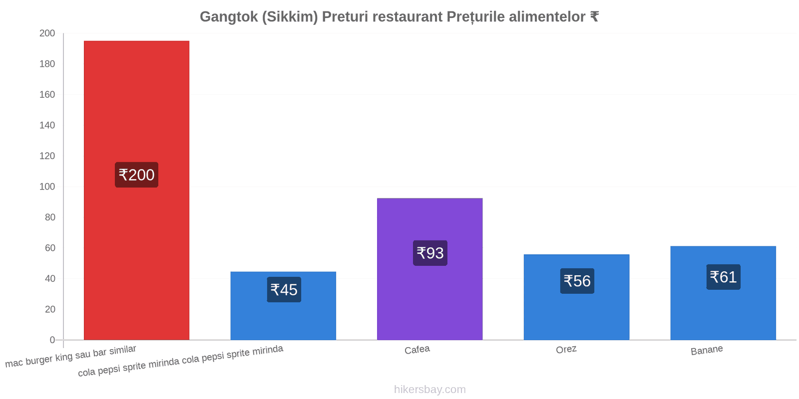 Gangtok (Sikkim) schimbări de prețuri hikersbay.com