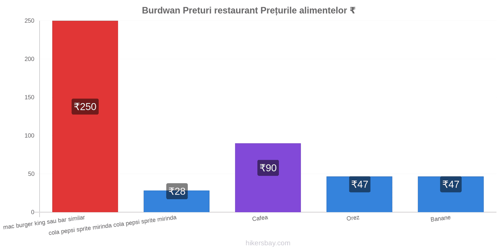 Burdwan schimbări de prețuri hikersbay.com