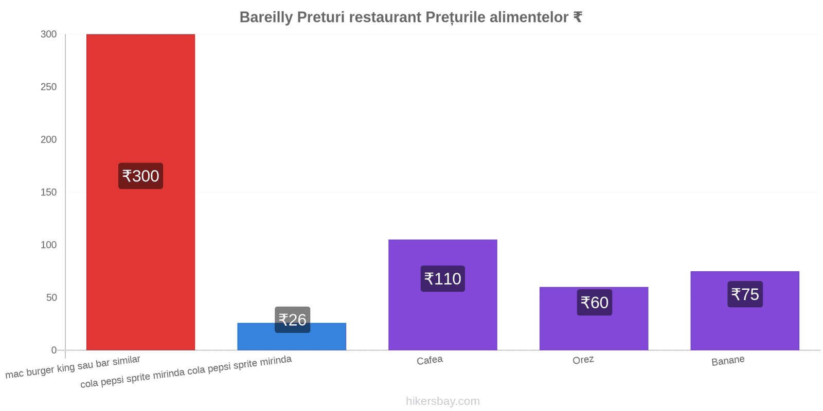 Bareilly schimbări de prețuri hikersbay.com