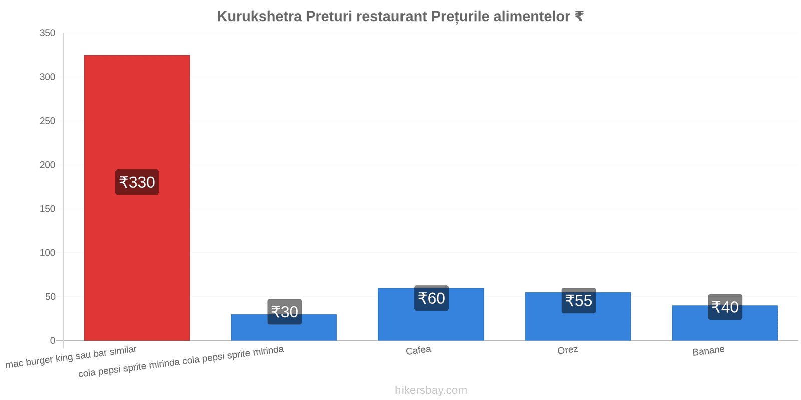 Kurukshetra schimbări de prețuri hikersbay.com