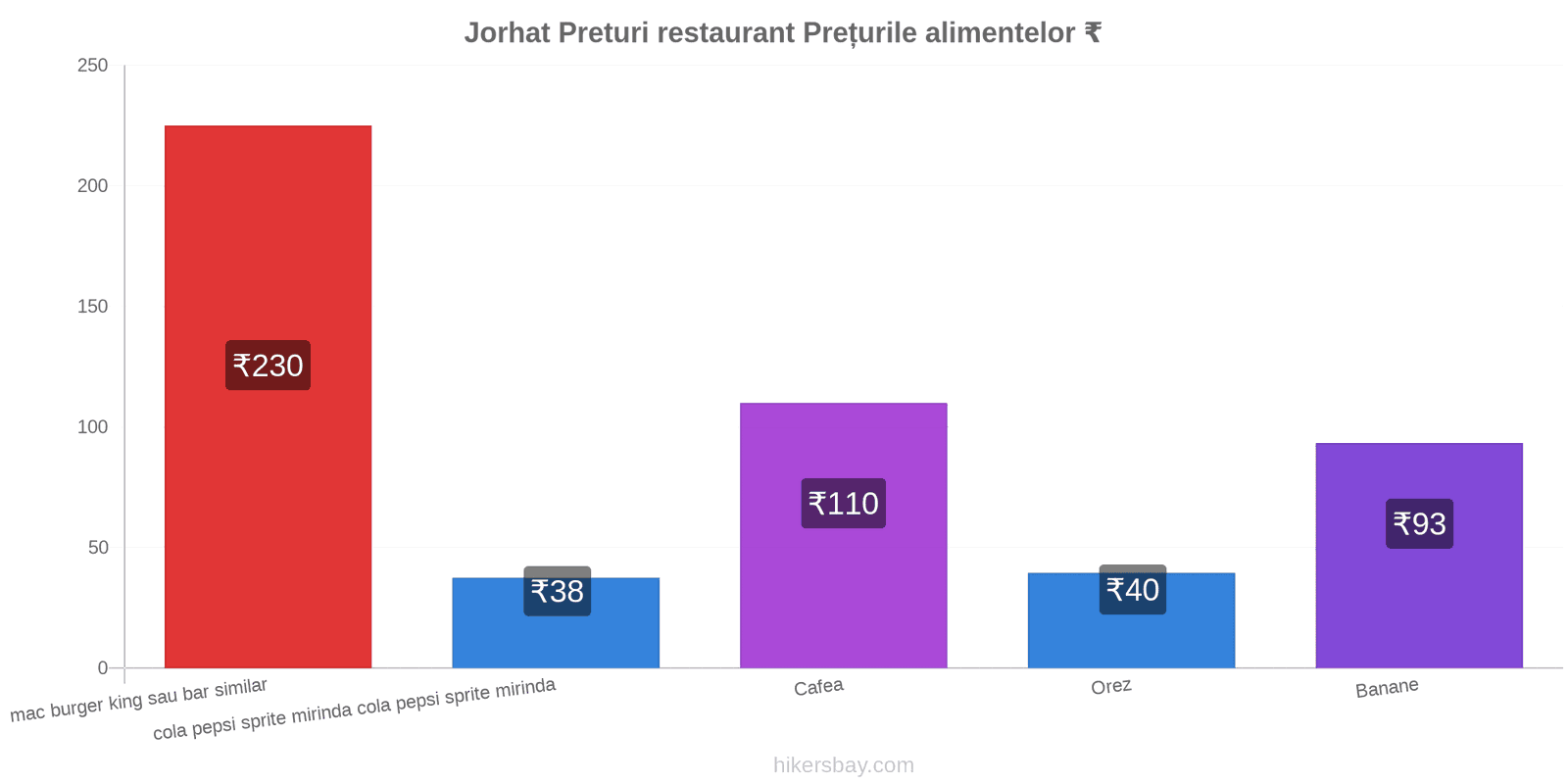 Jorhat schimbări de prețuri hikersbay.com