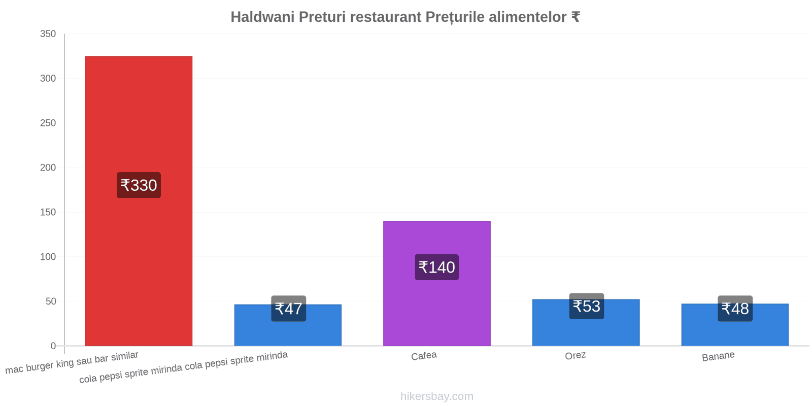 Haldwani schimbări de prețuri hikersbay.com