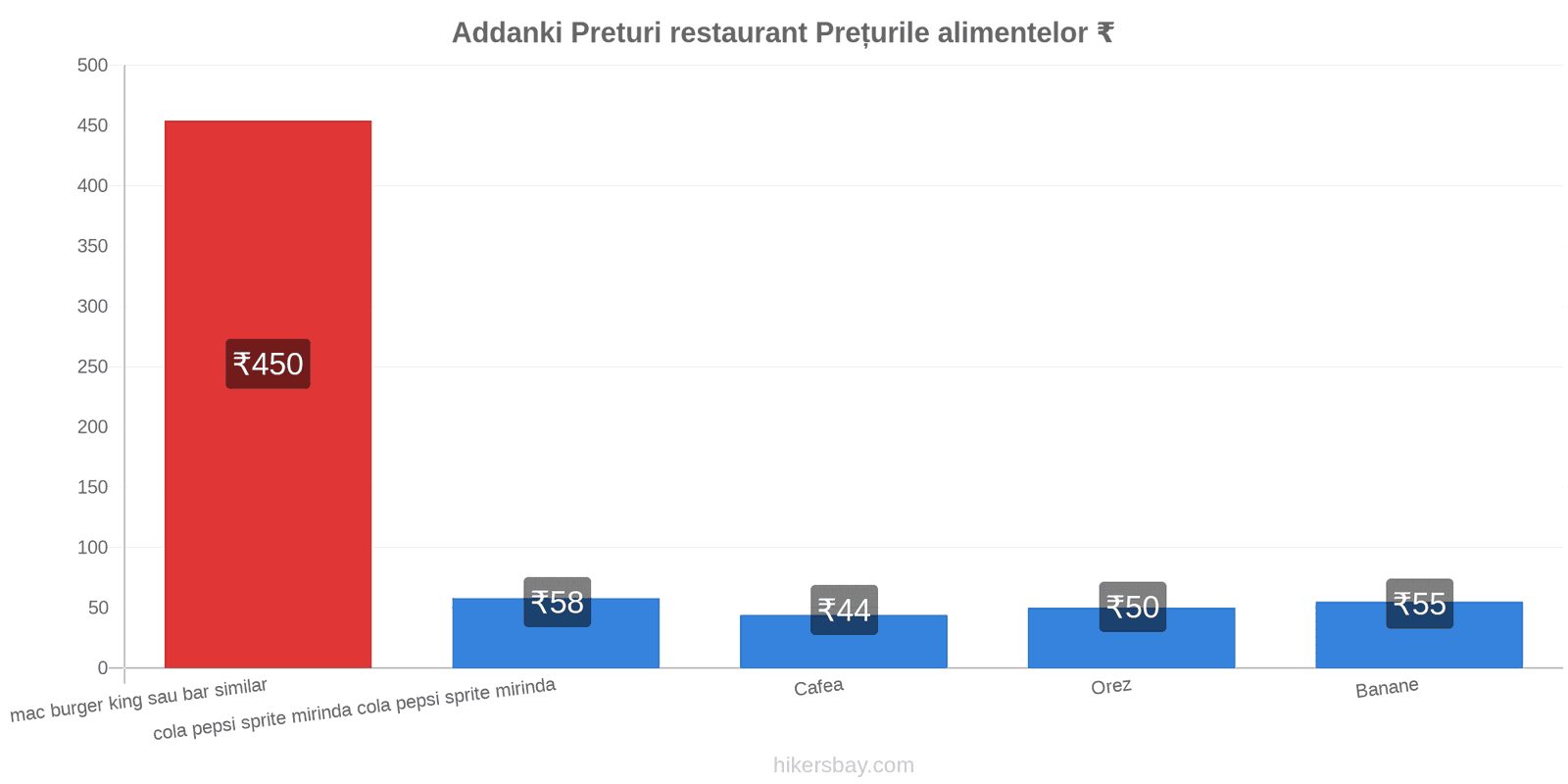 Addanki schimbări de prețuri hikersbay.com