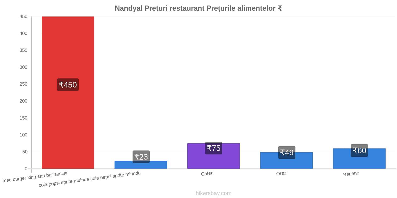 Nandyal schimbări de prețuri hikersbay.com