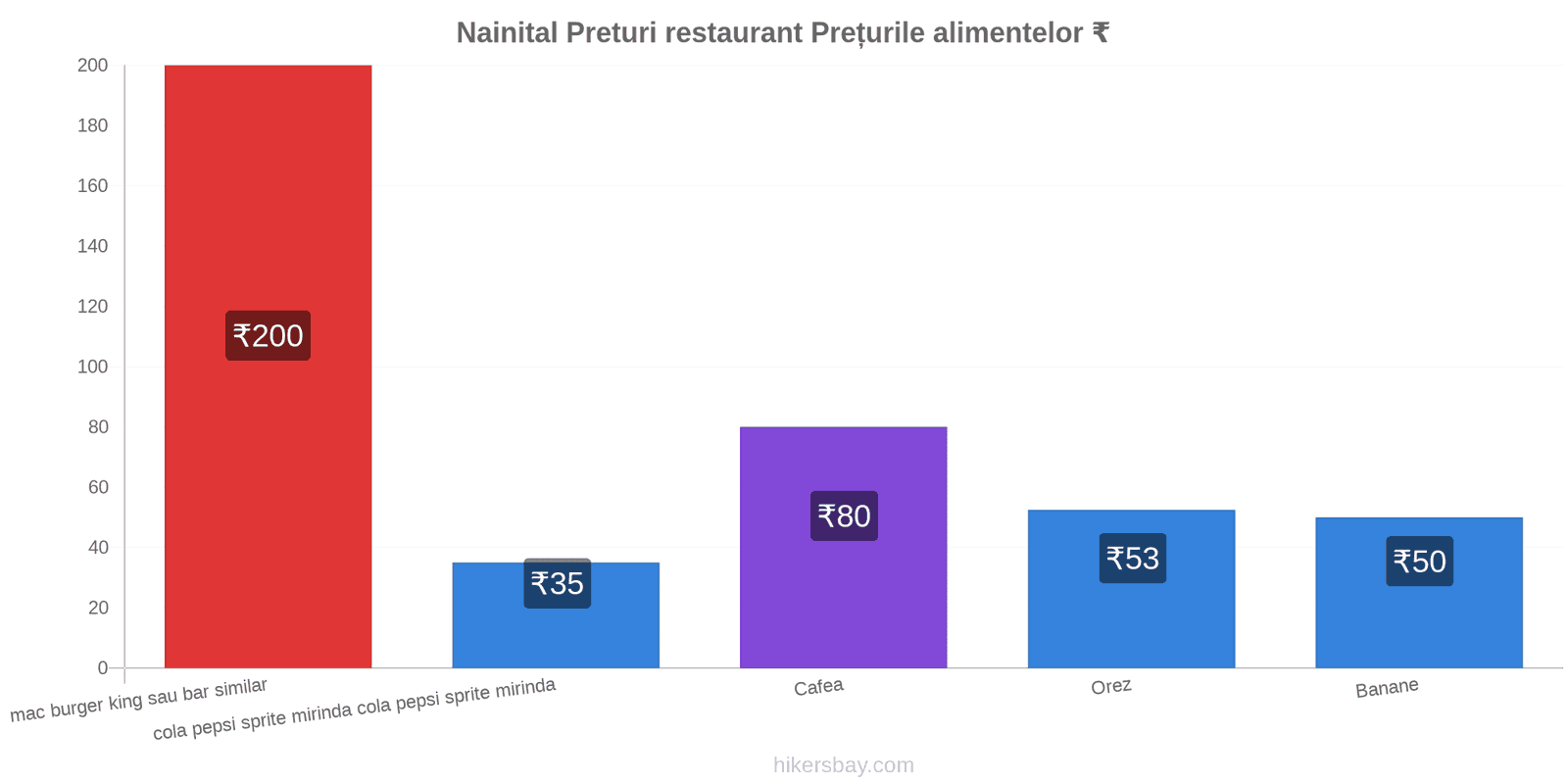 Nainital schimbări de prețuri hikersbay.com