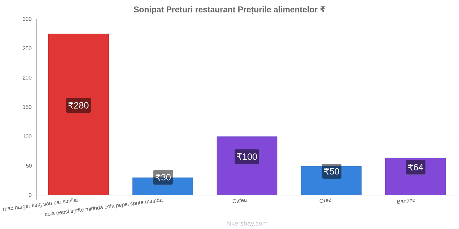 Sonipat schimbări de prețuri hikersbay.com