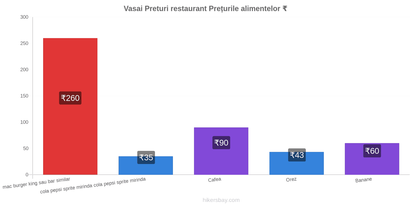 Vasai schimbări de prețuri hikersbay.com