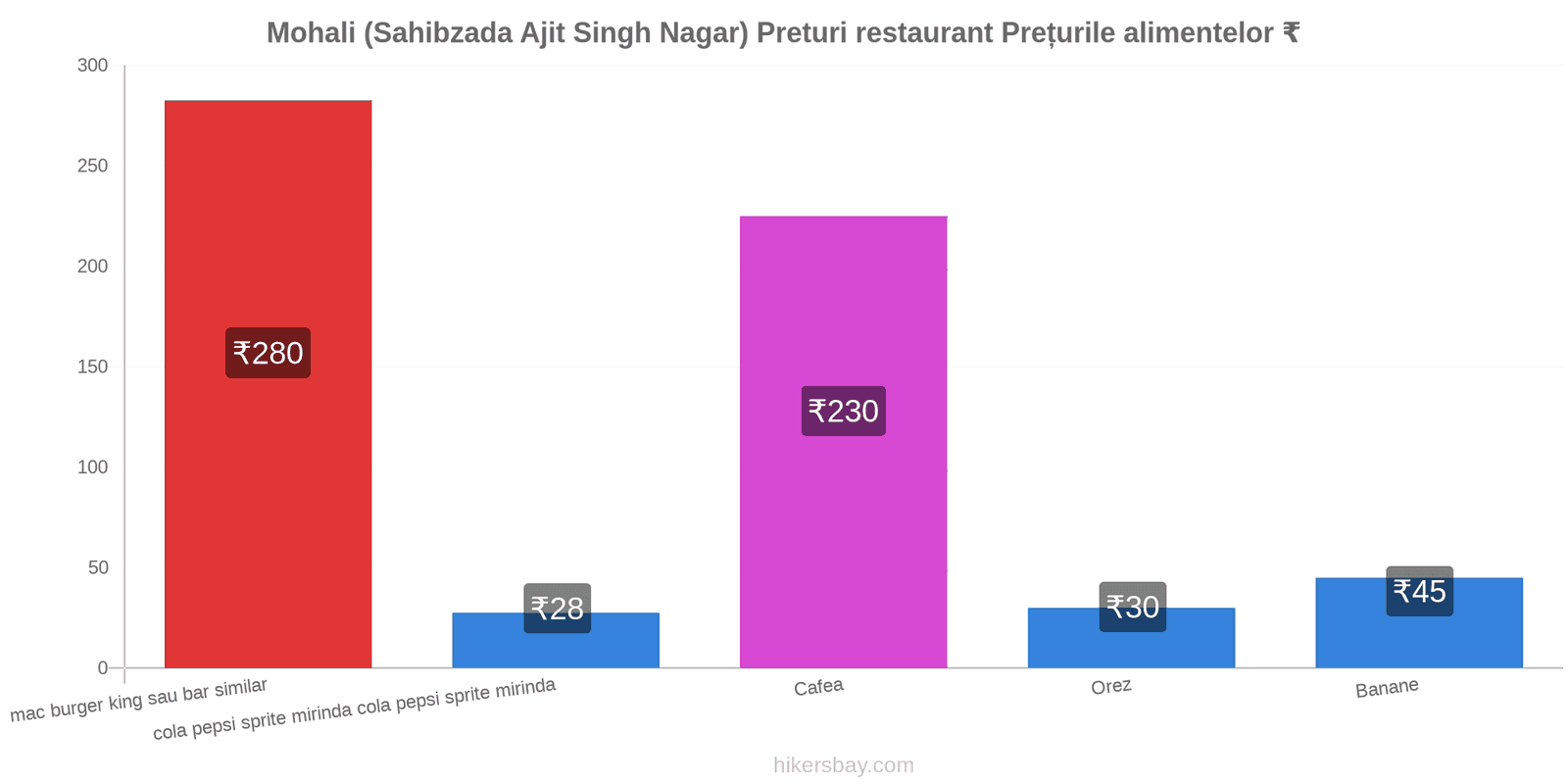 Mohali (Sahibzada Ajit Singh Nagar) schimbări de prețuri hikersbay.com