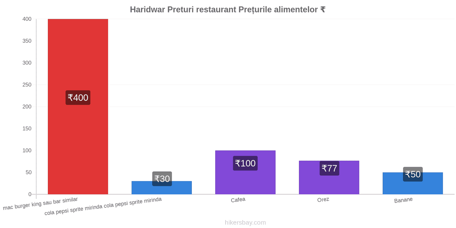 Haridwar schimbări de prețuri hikersbay.com