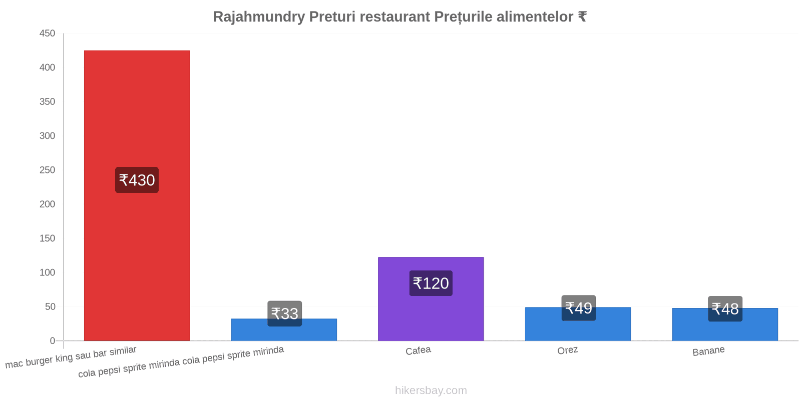 Rajahmundry schimbări de prețuri hikersbay.com