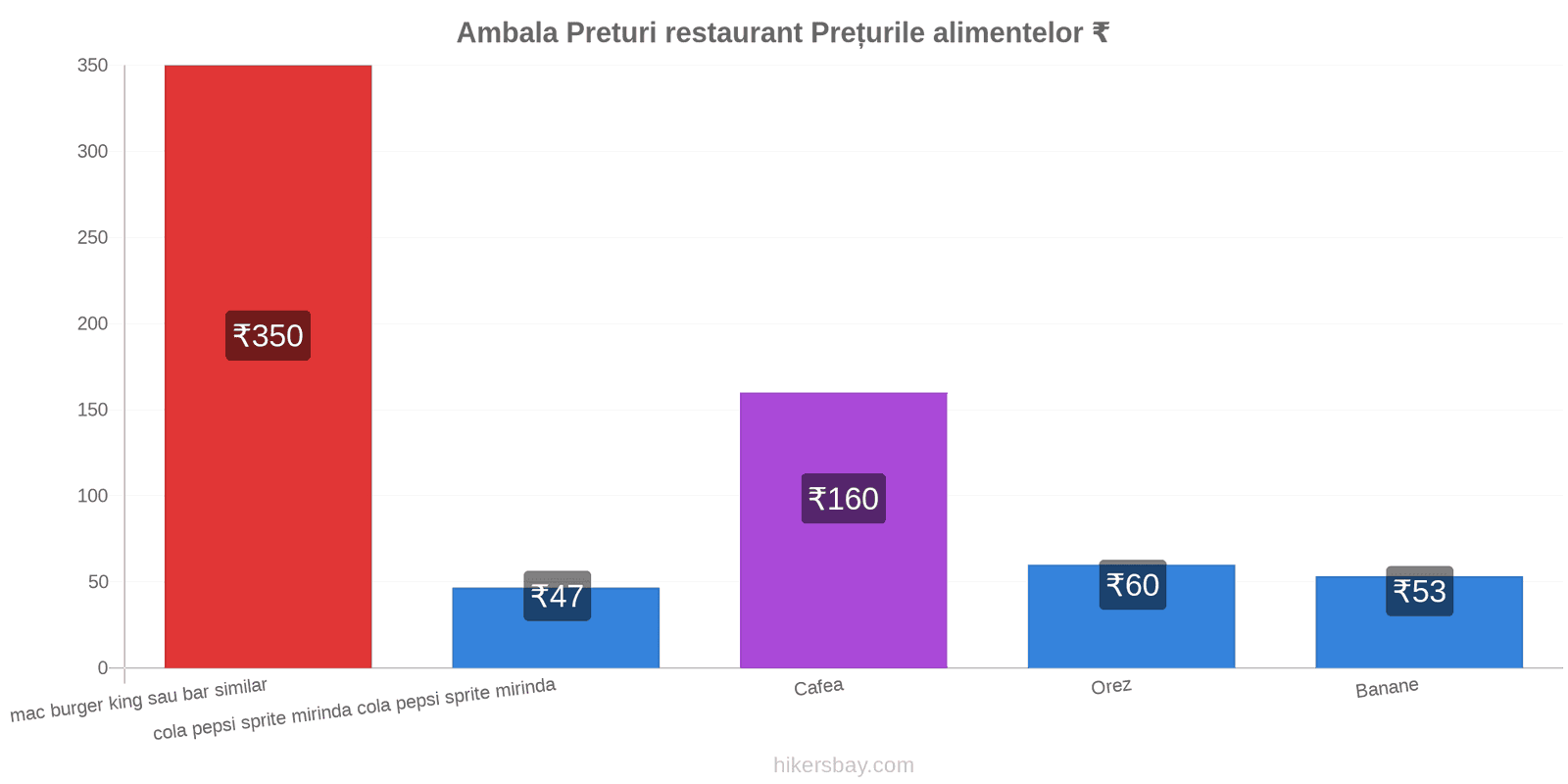 Ambala schimbări de prețuri hikersbay.com