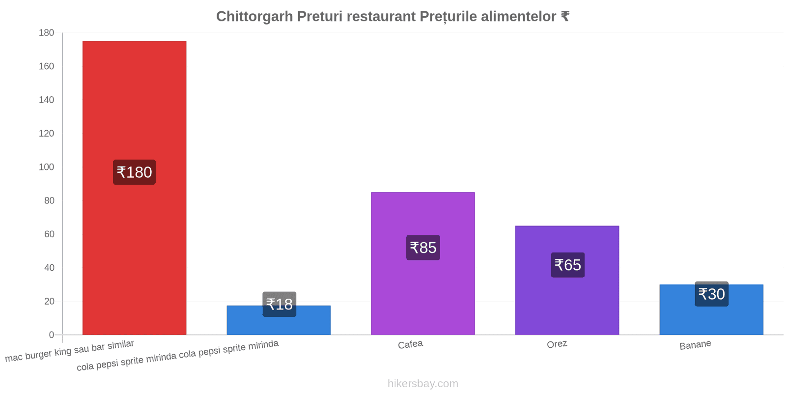 Chittorgarh schimbări de prețuri hikersbay.com