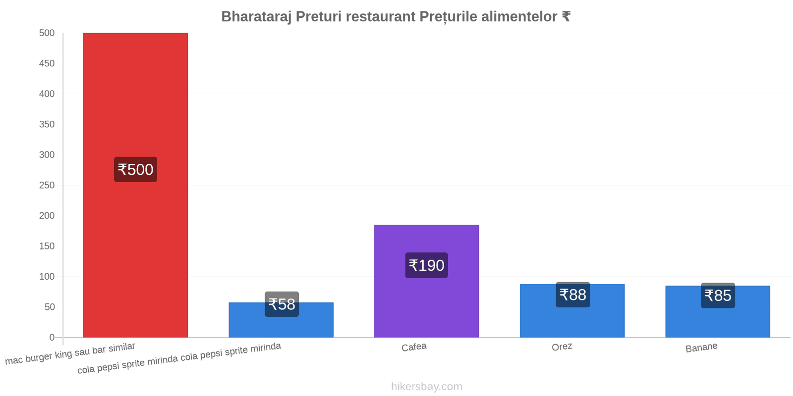 Bharataraj schimbări de prețuri hikersbay.com