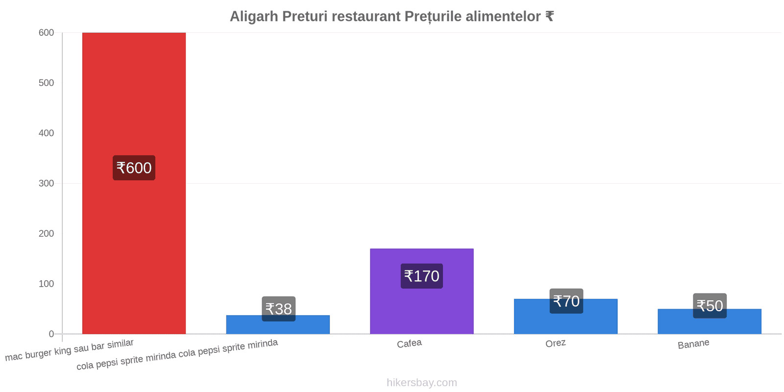 Aligarh schimbări de prețuri hikersbay.com