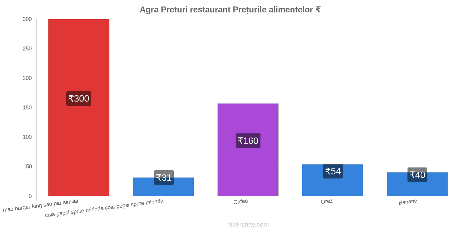 Agra schimbări de prețuri hikersbay.com