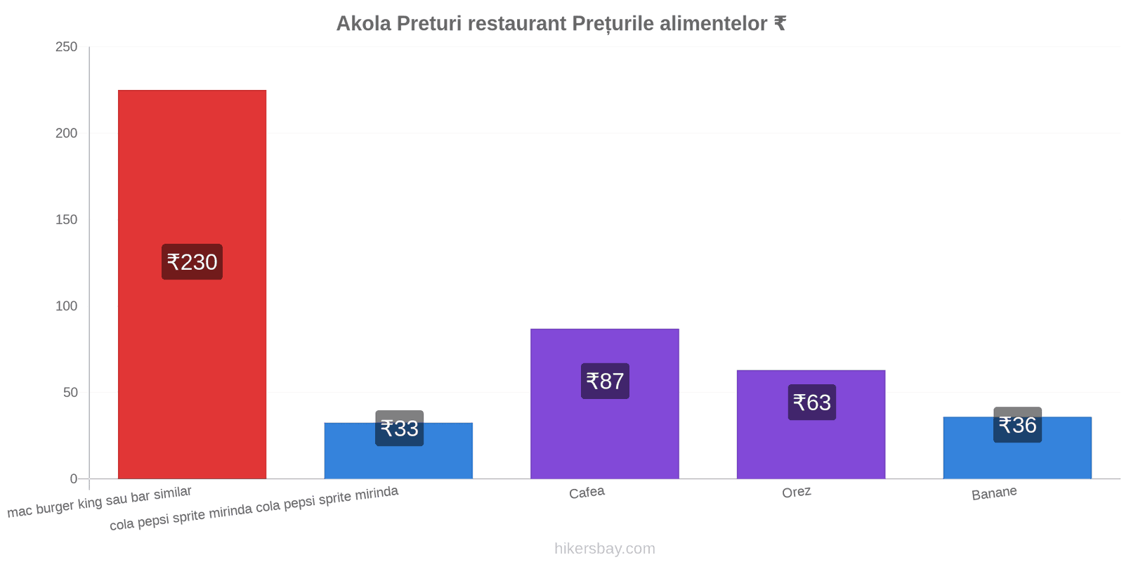 Akola schimbări de prețuri hikersbay.com