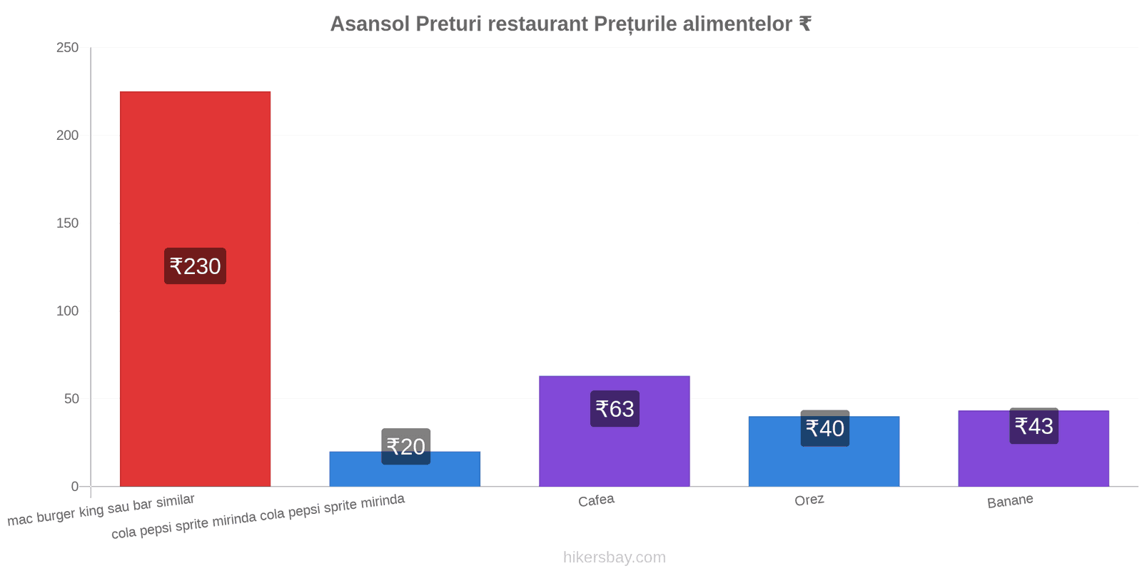 Asansol schimbări de prețuri hikersbay.com