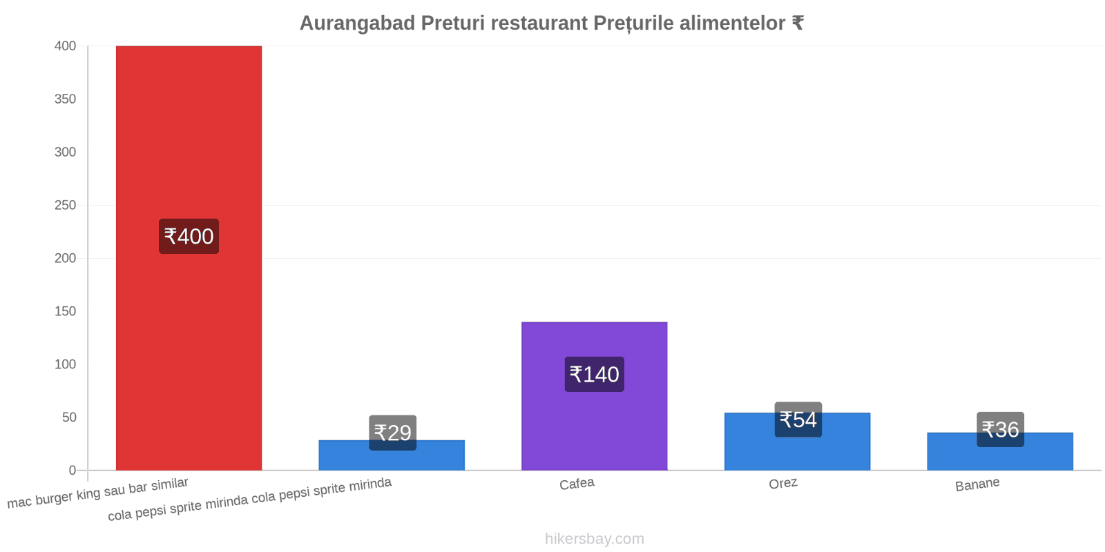 Aurangabad schimbări de prețuri hikersbay.com