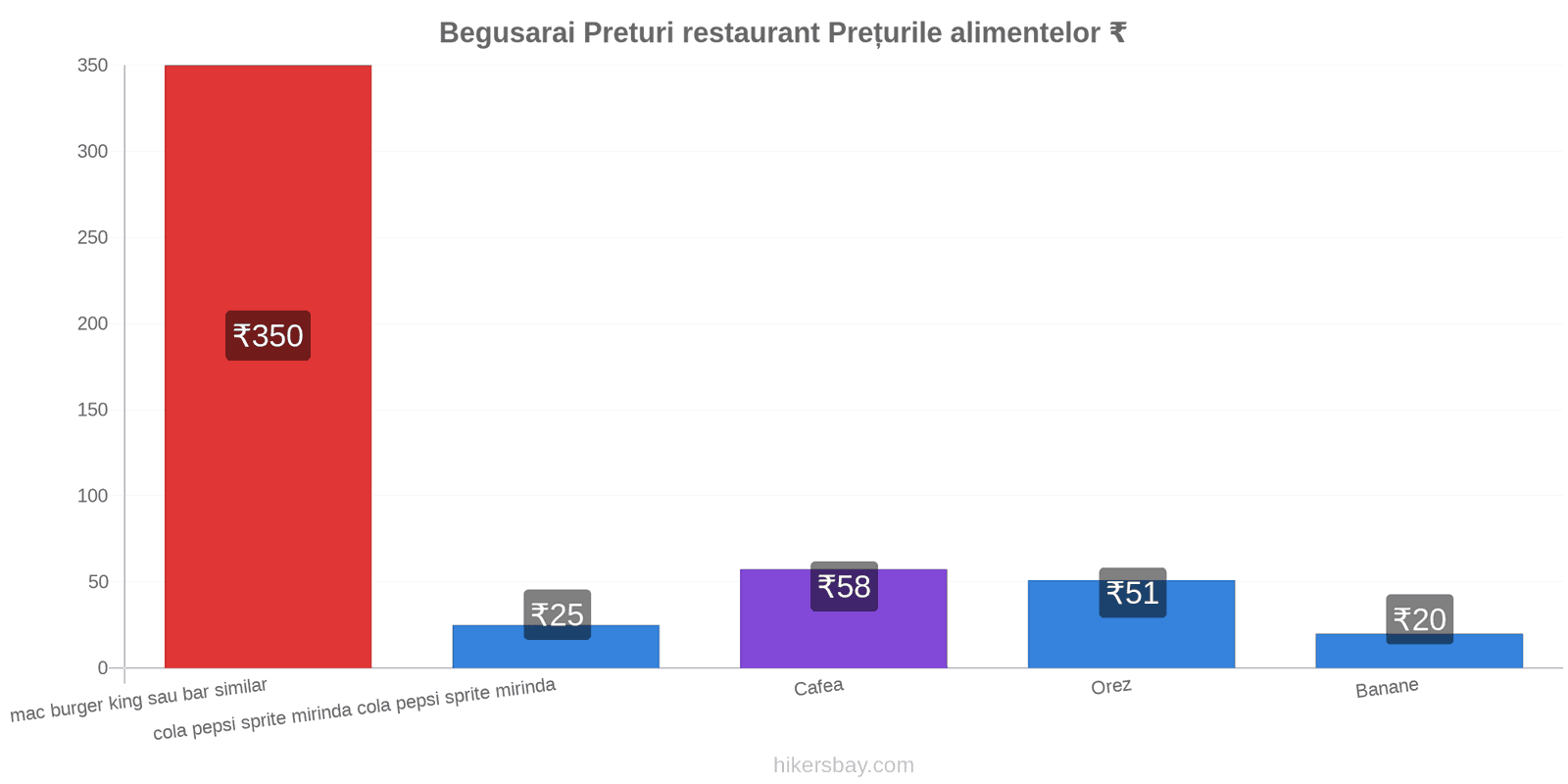 Begusarai schimbări de prețuri hikersbay.com