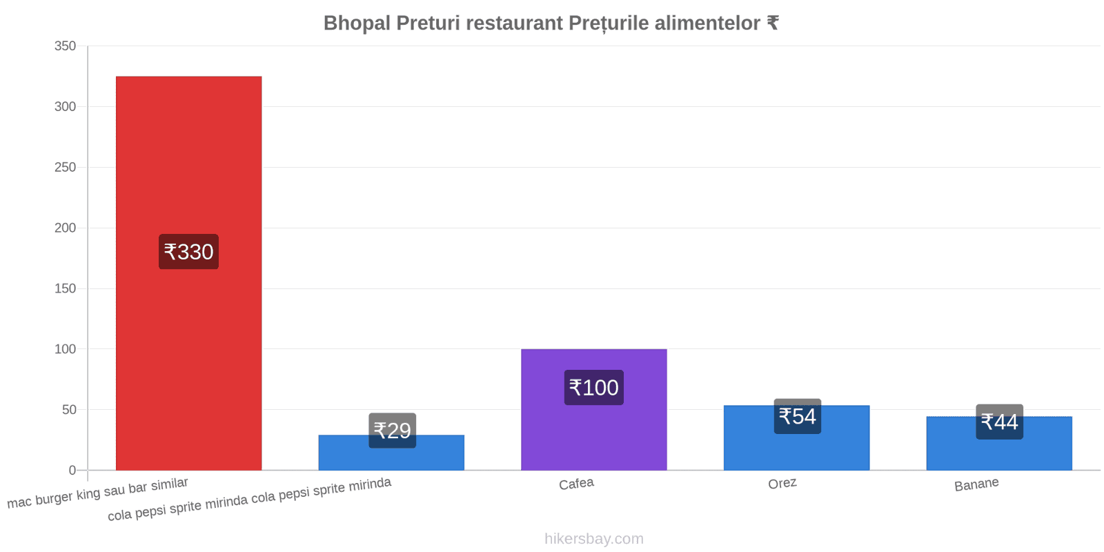 Bhopal schimbări de prețuri hikersbay.com