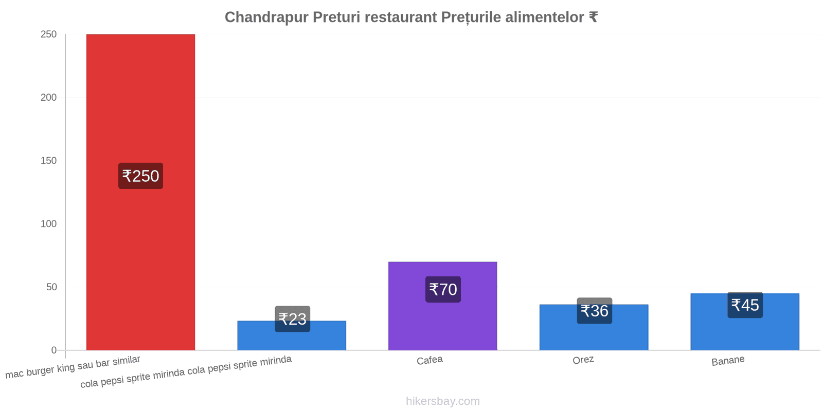 Chandrapur schimbări de prețuri hikersbay.com