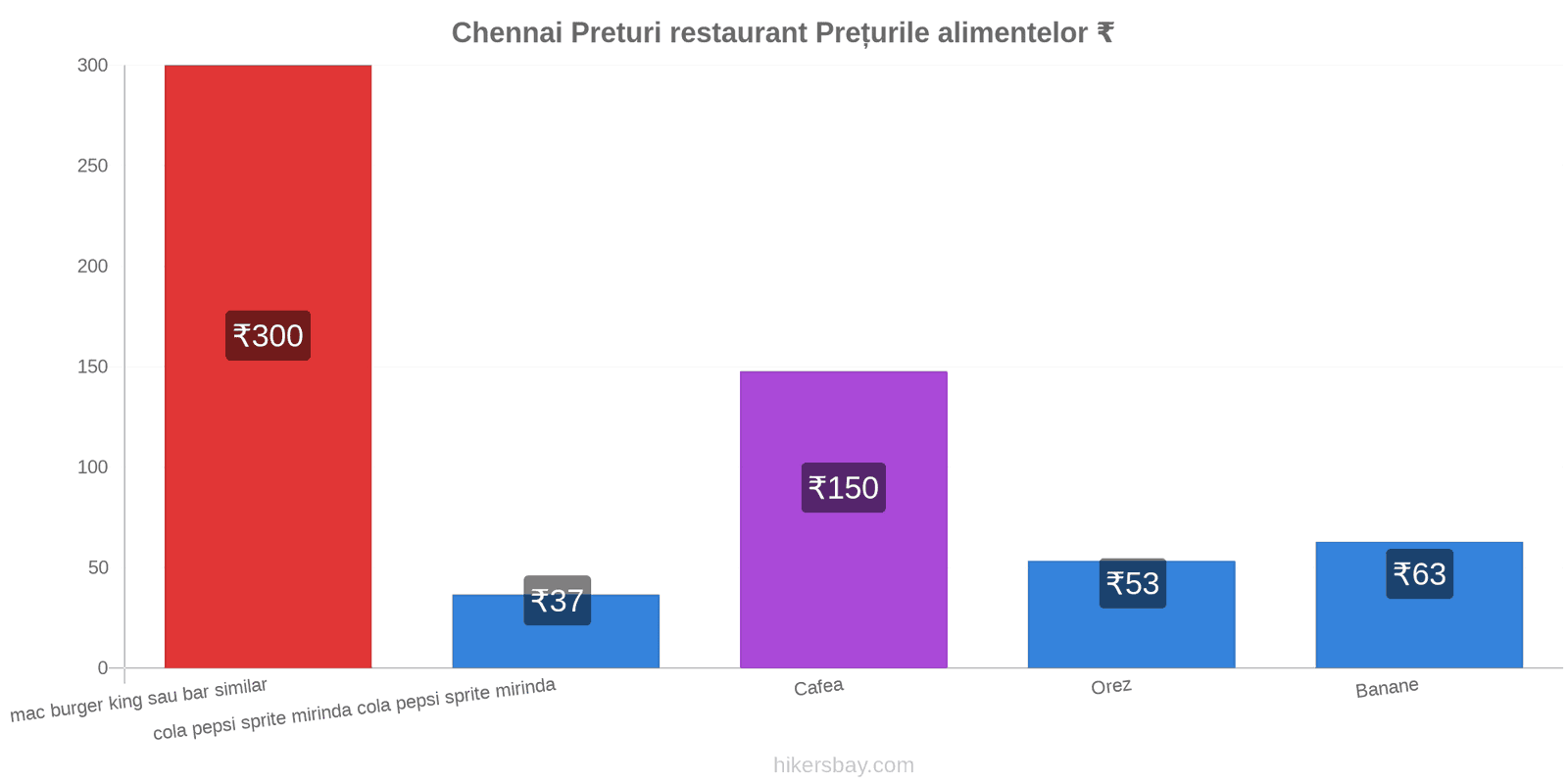 Chennai schimbări de prețuri hikersbay.com