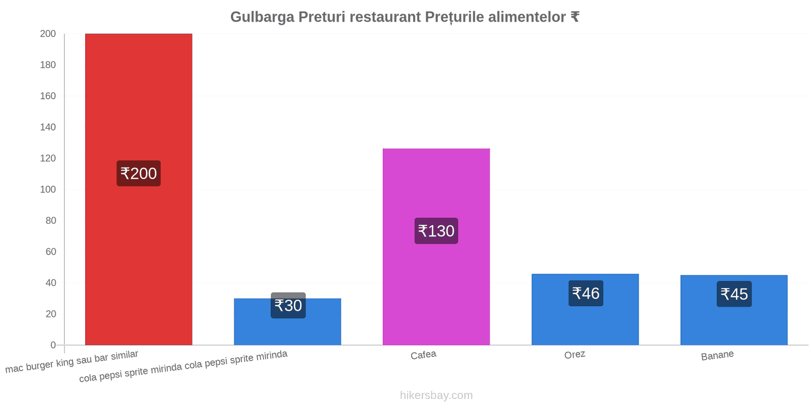 Gulbarga schimbări de prețuri hikersbay.com