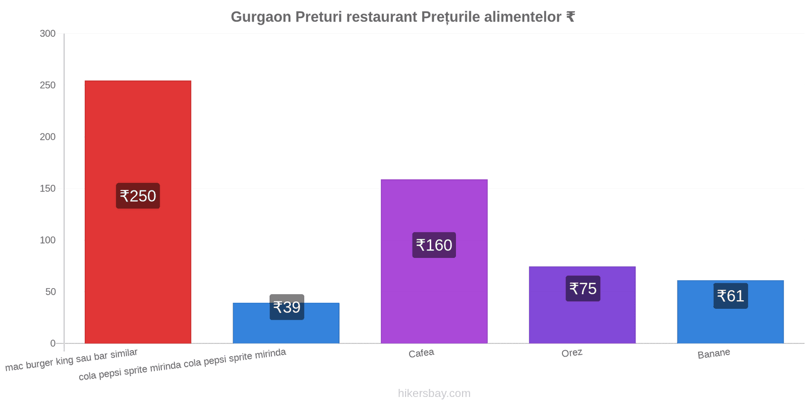 Gurgaon schimbări de prețuri hikersbay.com