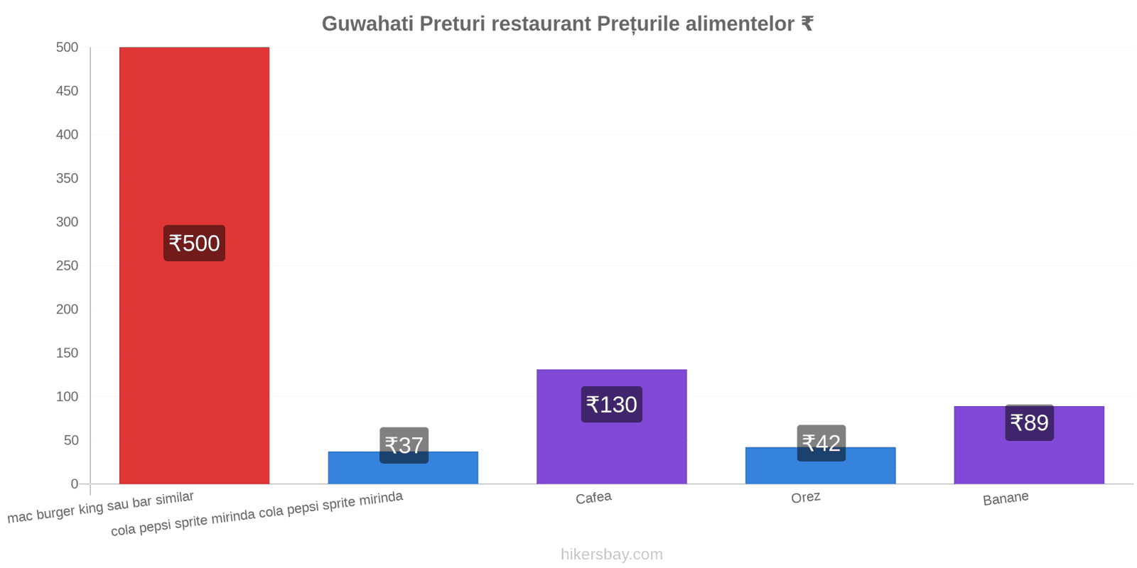 Guwahati schimbări de prețuri hikersbay.com