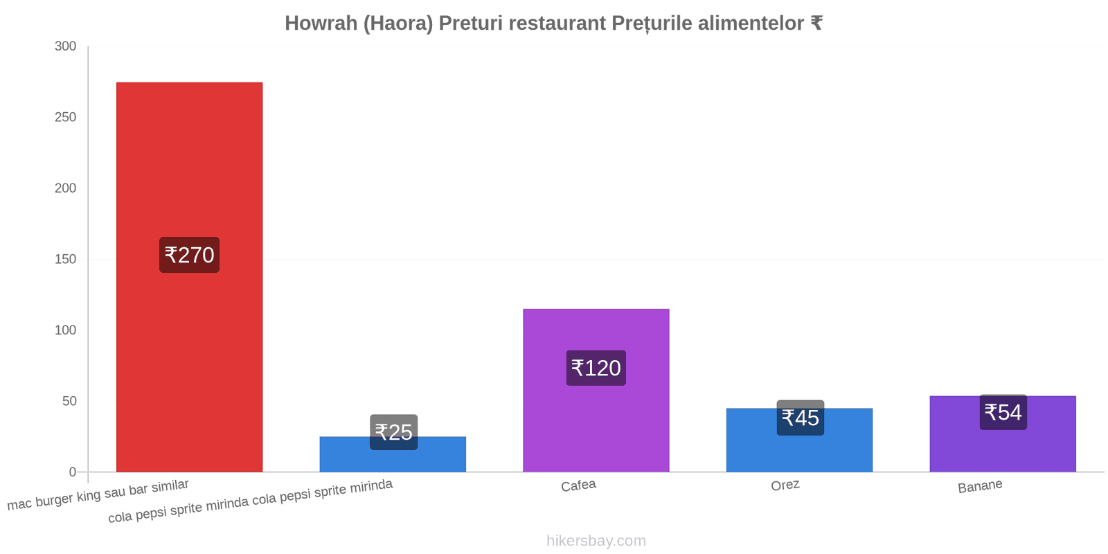 Howrah (Haora) schimbări de prețuri hikersbay.com