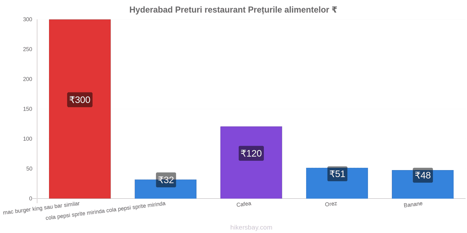 Hyderabad schimbări de prețuri hikersbay.com