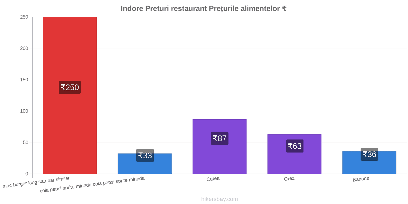 Indore schimbări de prețuri hikersbay.com