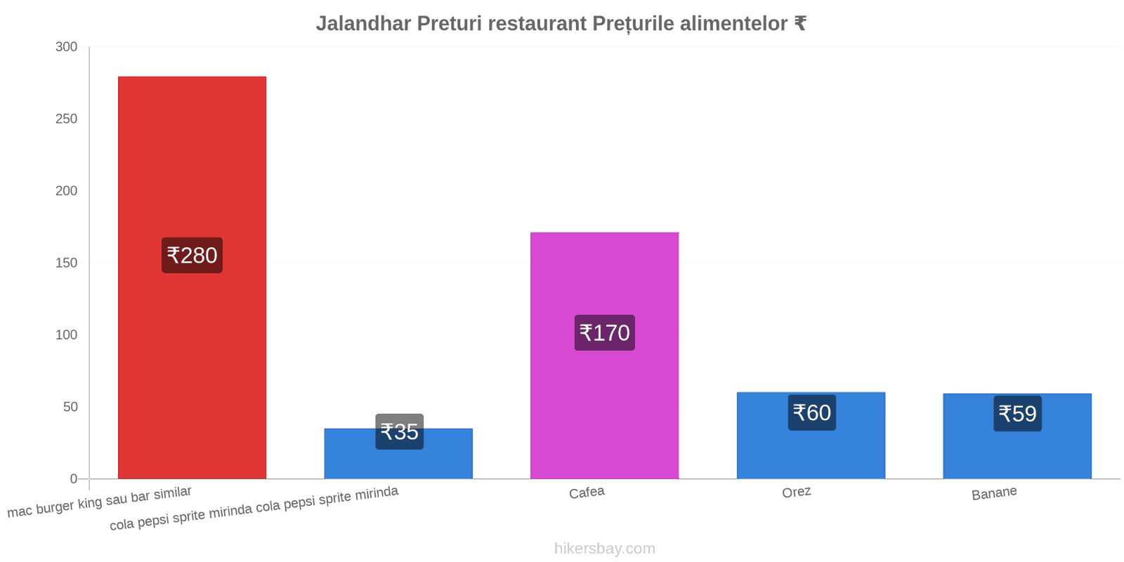 Jalandhar schimbări de prețuri hikersbay.com