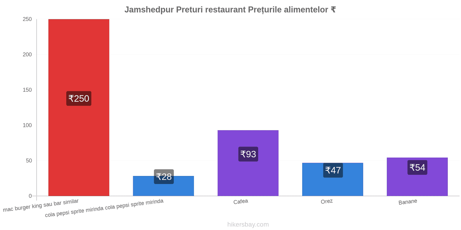 Jamshedpur schimbări de prețuri hikersbay.com