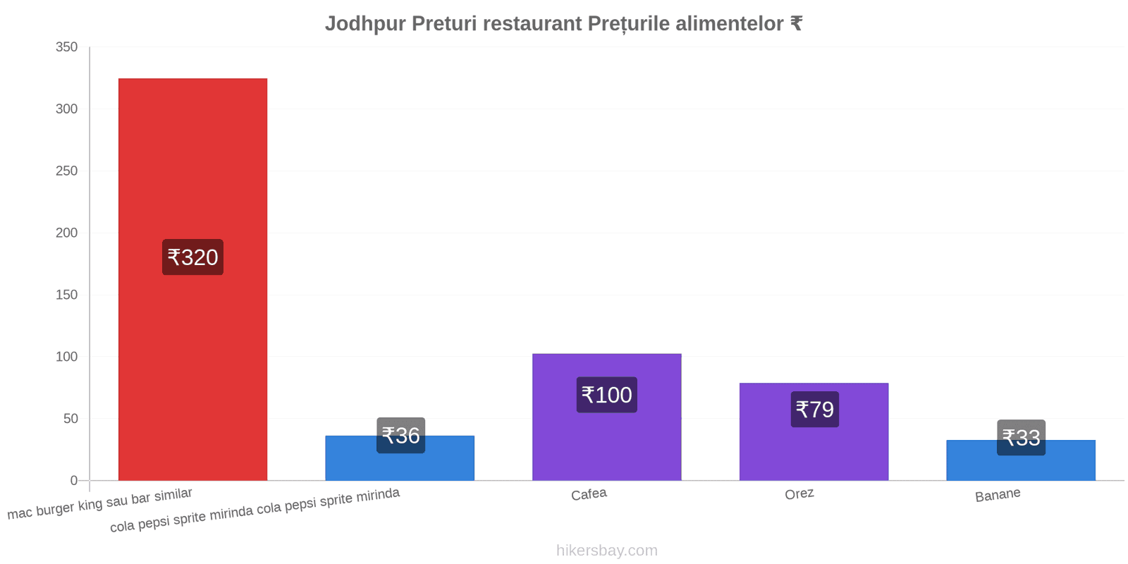 Jodhpur schimbări de prețuri hikersbay.com