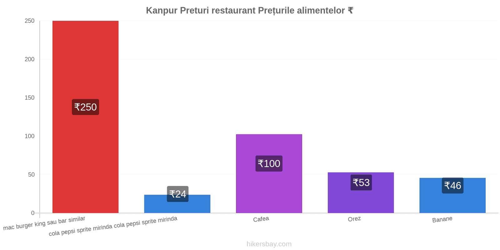 Kanpur schimbări de prețuri hikersbay.com