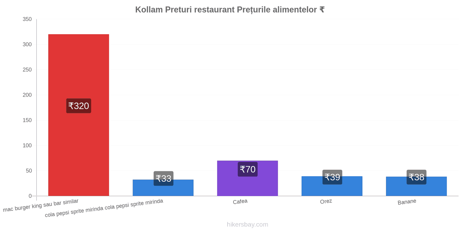 Kollam schimbări de prețuri hikersbay.com