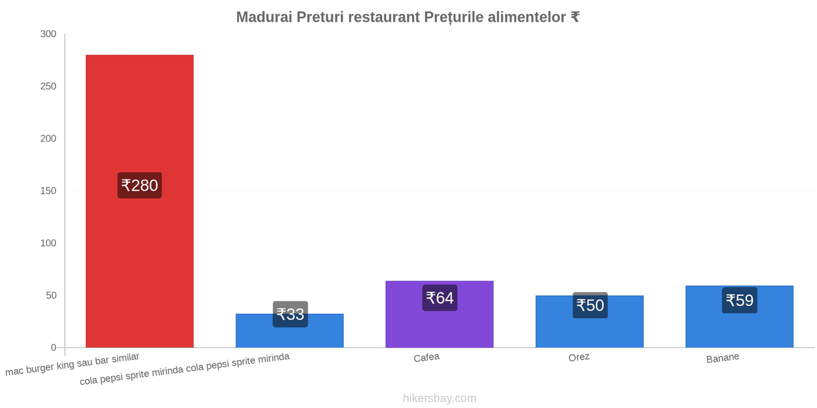 Madurai schimbări de prețuri hikersbay.com